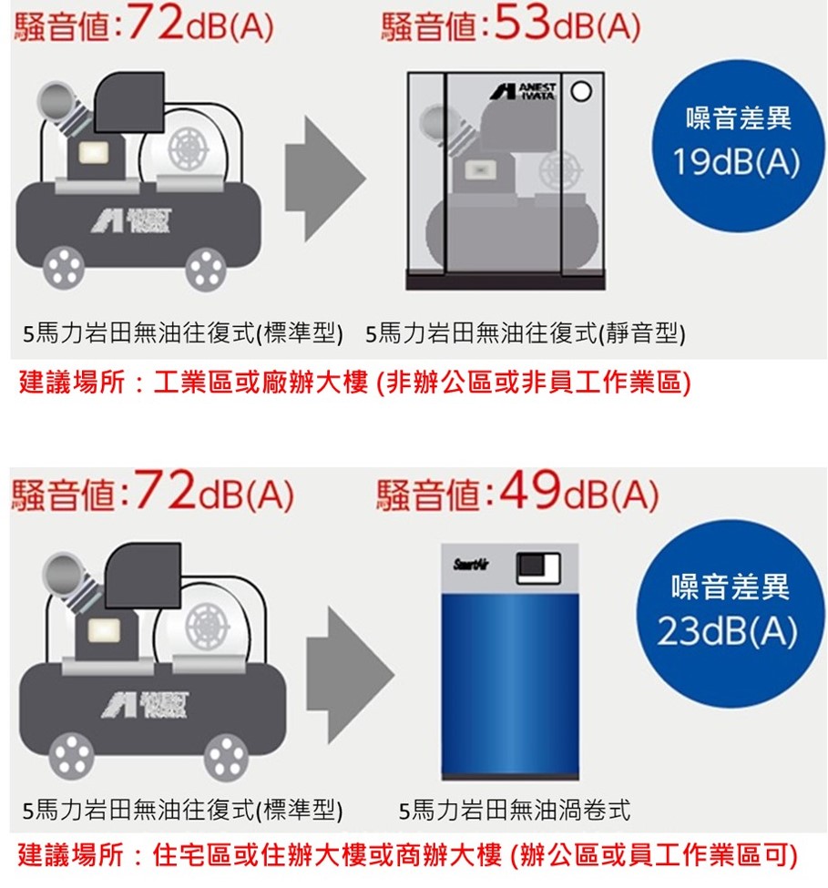 無油式工業級往復式空壓機與商用型活塞式空壓機的關鍵部品比較分析